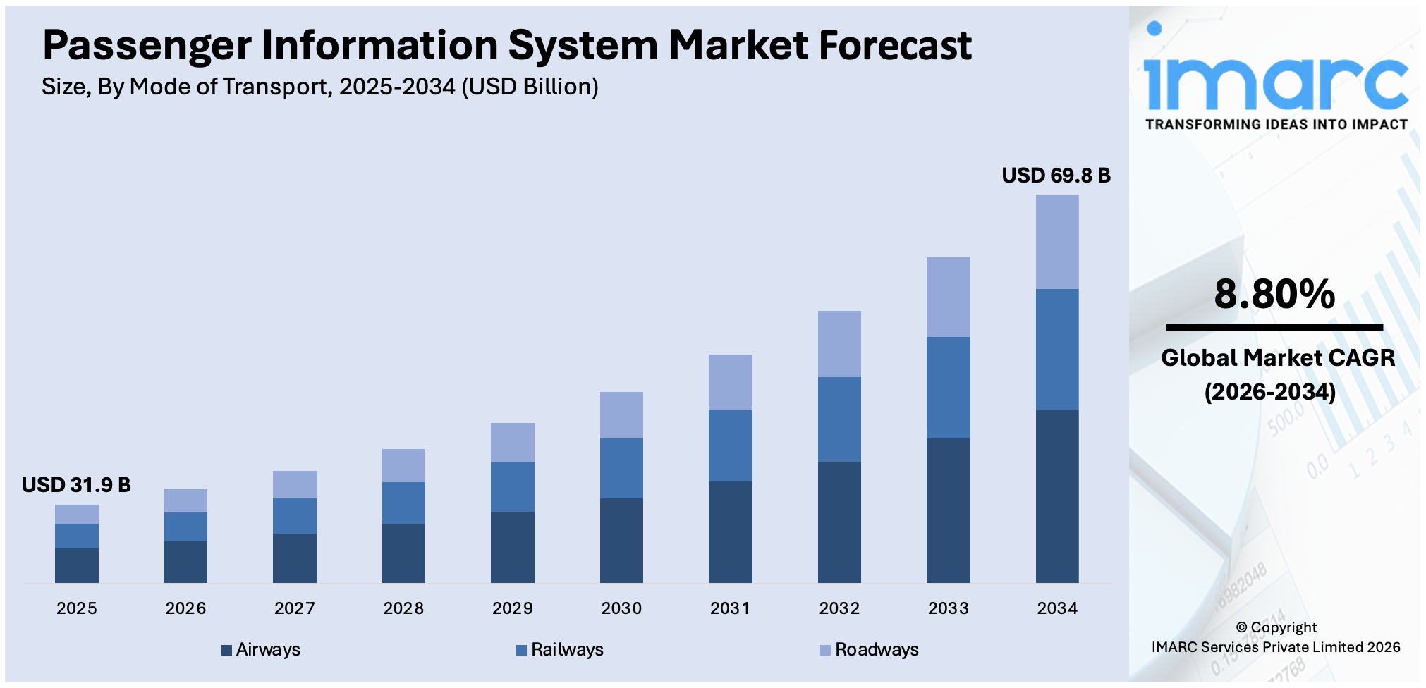 Passenger Information System Market Size